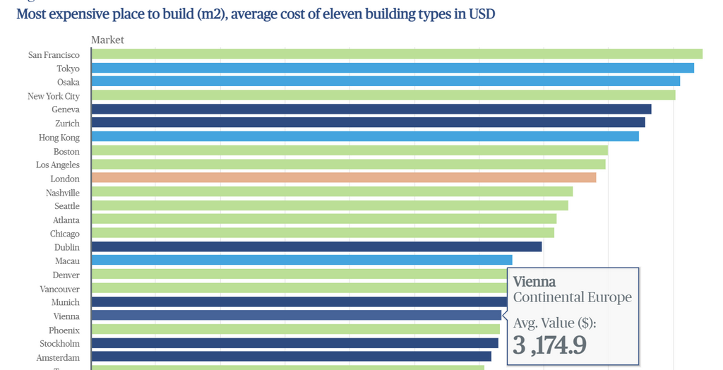 Vergleich Baukosten international
